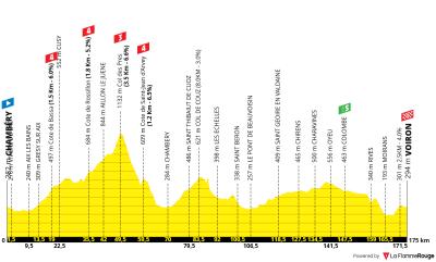 Miniprofil for cykelløbet Tour de France [M] - 17. etape